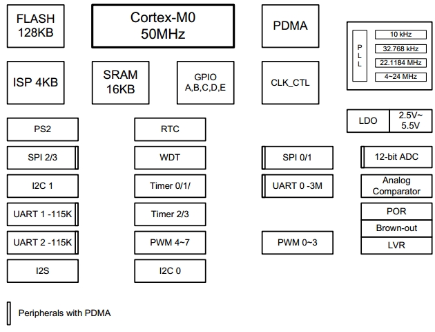 NUC100RD2BN, 32-битный микроконтроллер с ядром ARM Cortex™-M0